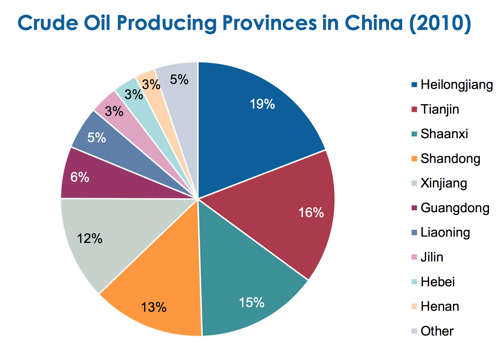china oil by province