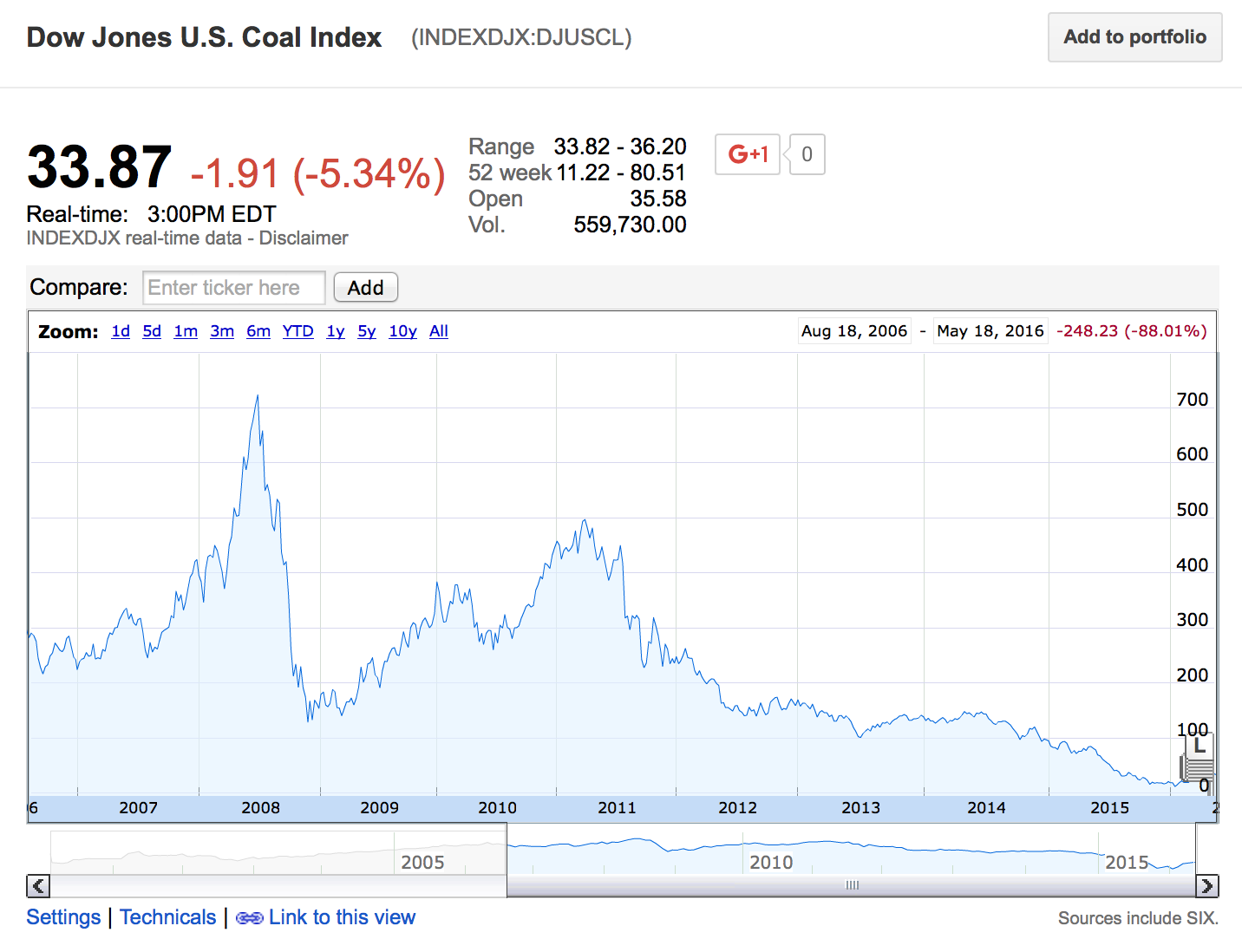 Coal stock index 10 Year