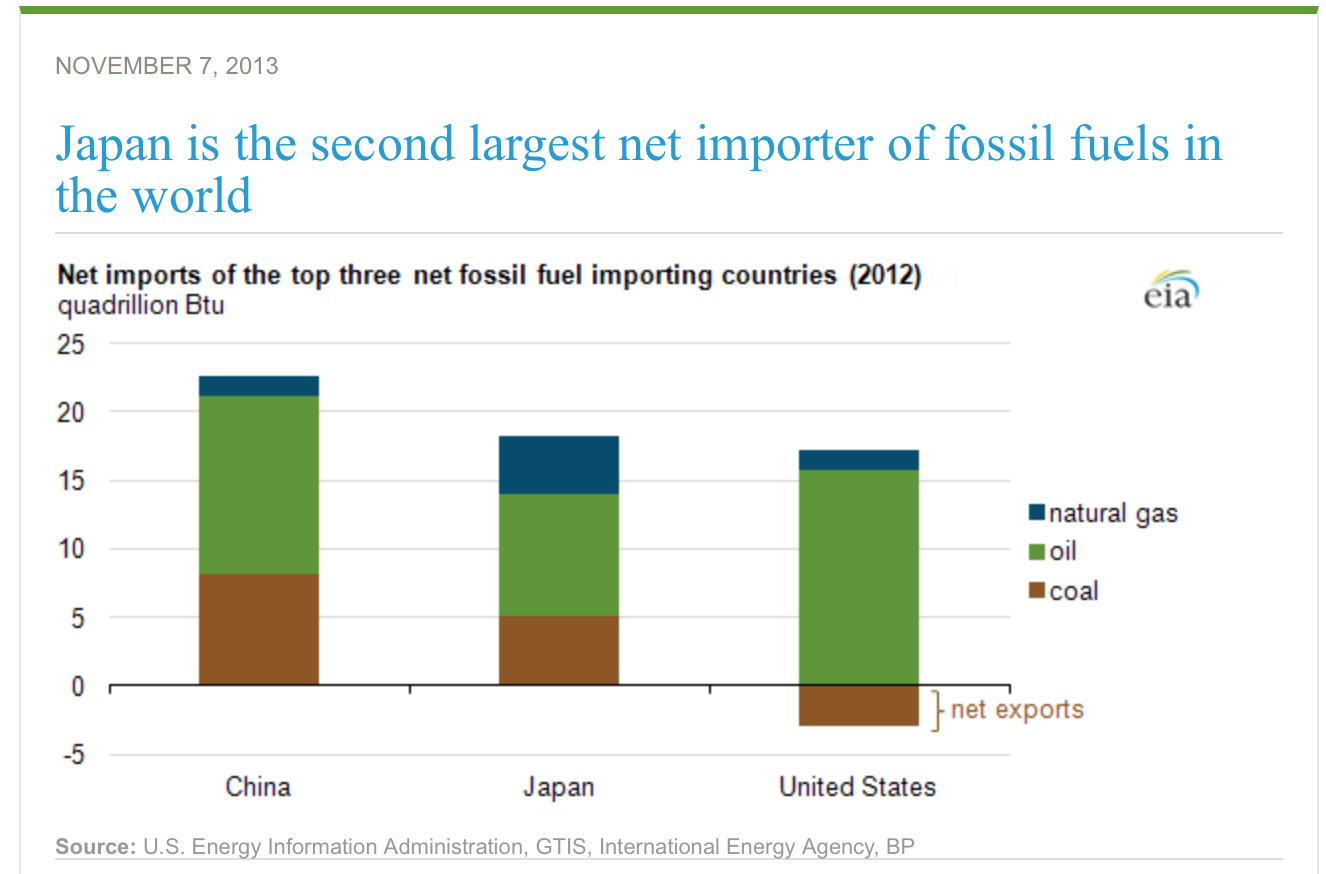 fossil fuel importers