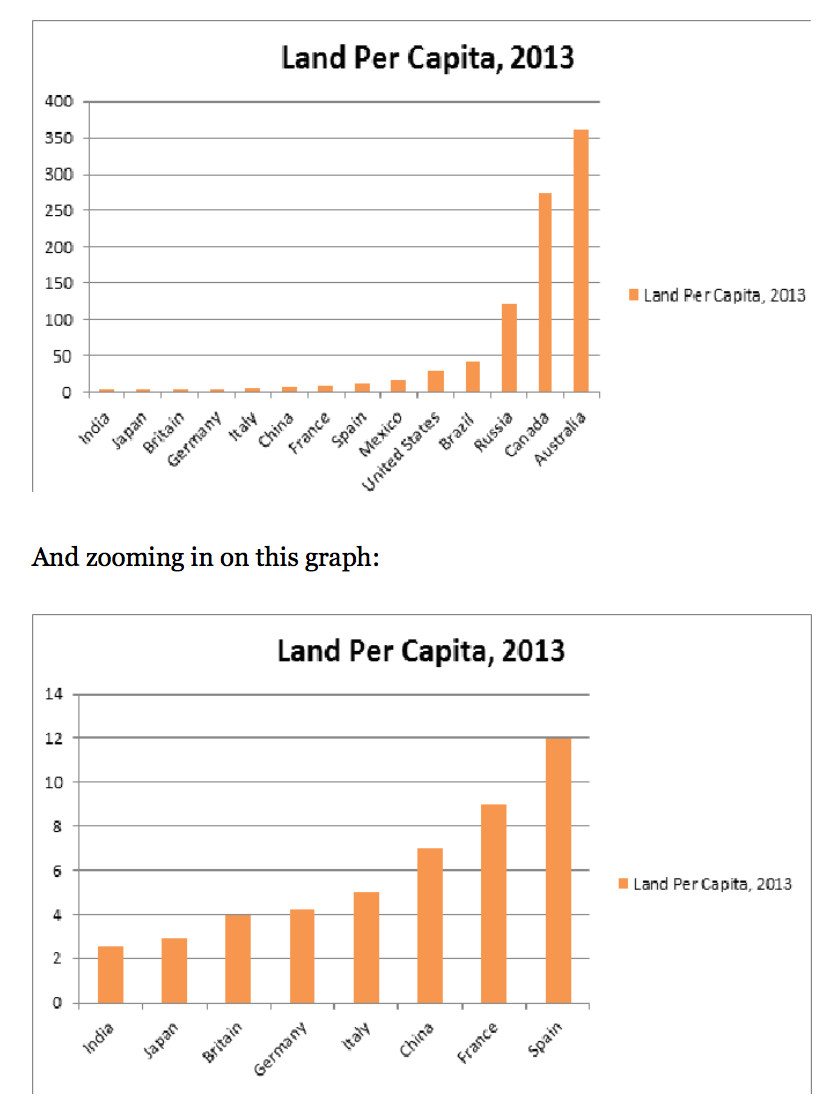 land per capita