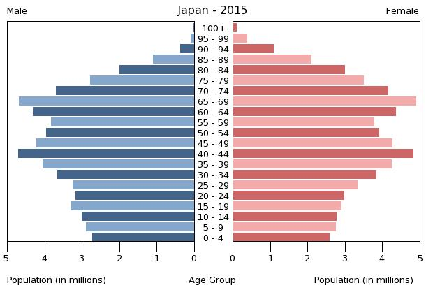 population-pyramid-of-japan-in-2015