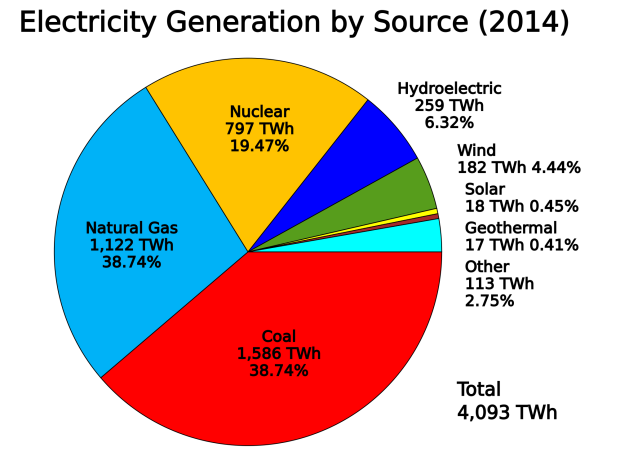 US_electricity_generation_by_source.png