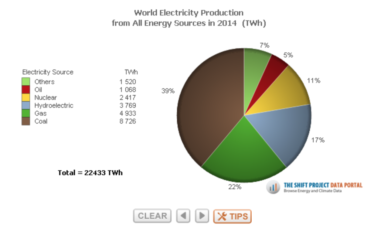 world electricity production